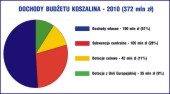 Dochody budżetowe Koszalina w 2010 roku